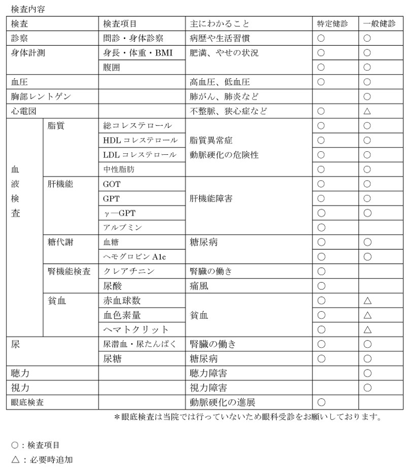 一般検診検査内容